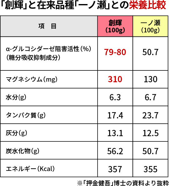 「創輝」と従来品種「一ノ瀬」との栄養比較